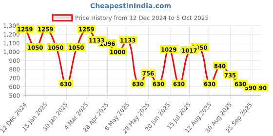 ajio.com outryt by azorte Front-Open Shrug with Tassel Details outryt by azorte Price History Graph from 12 Dec 2024 to 4 Oct 2025