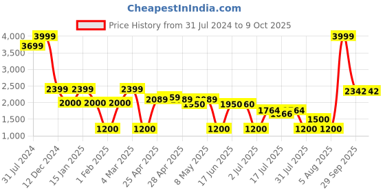 ajio.com outryt by azorte Full-Sleeve Relaxed Fit Longline Jacket with Spread Collar outryt by azorte Price History Graph from 31 Jul 2024 to 9 Oct 2025