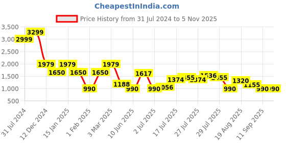 ajio.com outryt by azorte Full Sleeves Jacket with Hoodie with Detachable Faux-Fur Panel outryt by azorte Price History Graph from 31 Jul 2024 to 5 Nov 2025