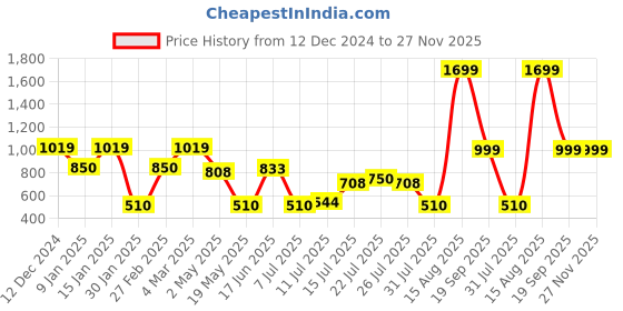 ajio.com outryt by azorte Garfield Print Sweatshirt outryt by azorte Price History Graph from 12 Dec 2024 to 27 Nov 2025