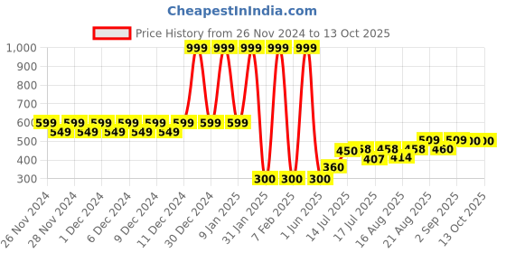 ajio.com outryt by azorte Garfield Reversible Bucket Hat outryt by azorte Price History Graph from 26 Nov 2024 to 12 Oct 2025