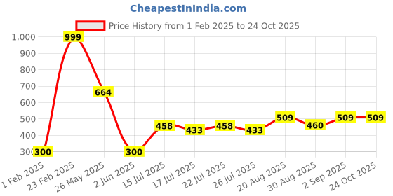 ajio.com outryt by azorte Garfield Reversible Bucket Hat outryt by azorte Price History Graph from 1 Feb 2025 to 24 Oct 2025