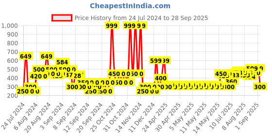 ajio.com outryt by azorte Geometric Print Scarf with Tassels outryt by azorte Price History Graph from 24 Jul 2024 to 28 Sep 2025