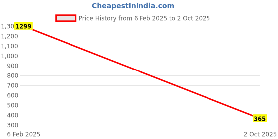ajio.com outryt by azorte Georgette Wrap Top outryt by azorte Price History Graph from 6 Feb 2025 to 2 Oct 2025