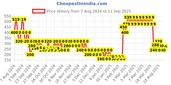 ajio.com outryt by azorte Gingham Textured Top outryt by azorte Price History Graph from 7 Aug 2024 to 11 Sep 2025