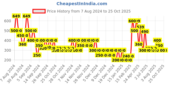 ajio.com outryt by azorte Girls A-Line Parachute Skirt outryt by azorte Price History Graph from 7 Aug 2024 to 25 Oct 2025
