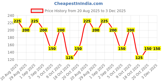 ajio.com outryt by azorte Girls Barbie Print Relaxed Fit Singlet outryt by azorte Price History Graph from 20 Aug 2025 to 2 Dec 2025