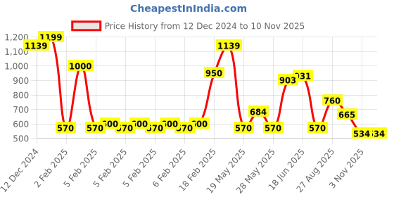 ajio.com outryt by azorte Girls Checked Fit & Flare Dress outryt by azorte Price History Graph from 12 Dec 2024 to 10 Nov 2025