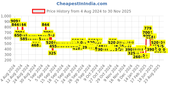 ajio.com outryt by azorte Girls Denim Shorts with Insert Pockets outryt by azorte Price History Graph from 4 Aug 2024 to 30 Nov 2025
