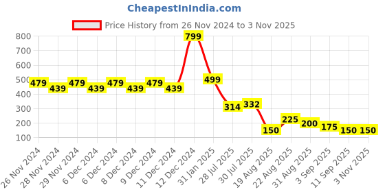 ajio.com outryt by azorte Girls Graphic Print Round-Neck T-Shirt outryt by azorte Price History Graph from 26 Nov 2024 to 3 Nov 2025