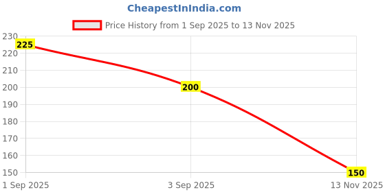 ajio.com outryt by azorte Girls Printed Regular Fit Round-Neck T-Shirt outryt by azorte Price History Graph from 1 Sep 2025 to 13 Nov 2025