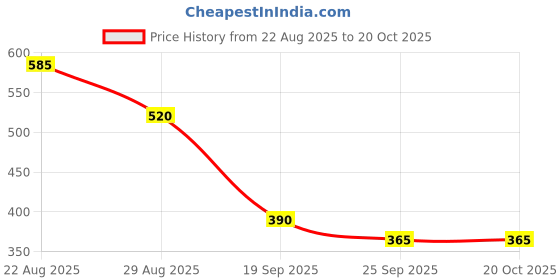 ajio.com outryt by azorte Girls Relaxed Fit Cargos outryt by azorte Price History Graph from 22 Aug 2025 to 20 Oct 2025