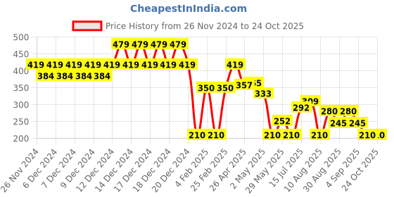 ajio.com outryt by azorte Girls Relaxed Fit Top with Camisole outryt by azorte Price History Graph from 26 Nov 2024 to 24 Oct 2025
