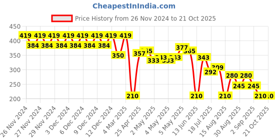 ajio.com outryt by azorte Girls Relaxed Fit Top with Camisole outryt by azorte Price History Graph from 26 Nov 2024 to 21 Oct 2025