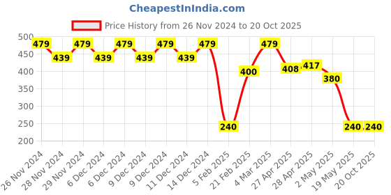 ajio.com outryt by azorte Graphic Print T-Shirt outryt by azorte Price History Graph from 26 Nov 2024 to 19 Oct 2025