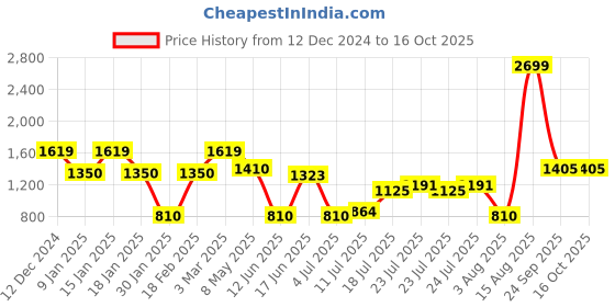 ajio.com outryt by azorte Heathered Sweater Dress outryt by azorte Price History Graph from 12 Dec 2024 to 15 Oct 2025