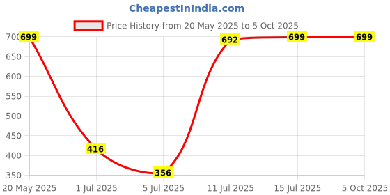 ajio.com outryt by azorte Hello Kitty Print Short Nightie outryt by azorte Price History Graph from 20 May 2025 to 4 Oct 2025