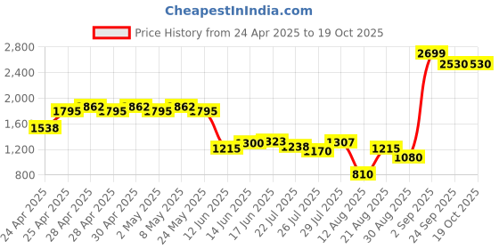 ajio.com outryt by azorte High-Rise Lightly Washed Wide-Leg Fit Foil Jeans outryt by azorte Price History Graph from 24 Apr 2025 to 18 Oct 2025