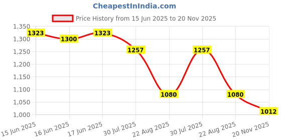 ajio.com outryt by azorte High-Rise Mom Fit Foil Jeans outryt by azorte Price History Graph from 15 Jun 2025 to 20 Nov 2025