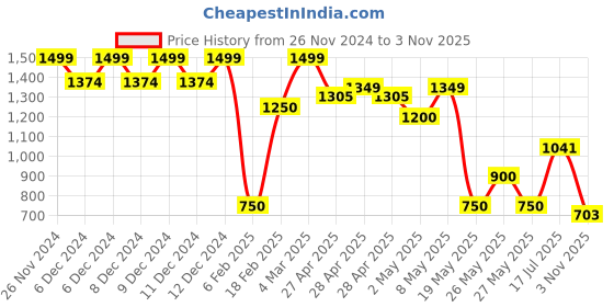 ajio.com outryt by azorte High-Rise Mom Fit Jeans outryt by azorte Price History Graph from 26 Nov 2024 to 3 Nov 2025