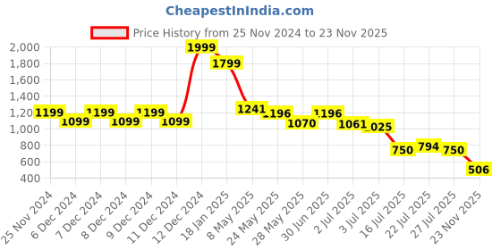 ajio.com outryt by azorte High-Rise Skinny Cropped Jeans outryt by azorte Price History Graph from 25 Nov 2024 to 23 Nov 2025