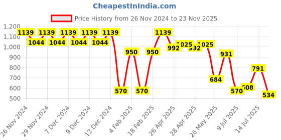 ajio.com outryt by azorte High-Rise Skinny Cropped Jeans outryt by azorte Price History Graph from 26 Nov 2024 to 23 Nov 2025