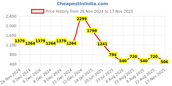 ajio.com outryt by azorte High-Rise Skinny Fit Jeans outryt by azorte Price History Graph from 26 Nov 2024 to 17 Nov 2025