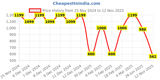 ajio.com outryt by azorte High-Rise Skinny Fit Jeans outryt by azorte Price History Graph from 25 Nov 2024 to 12 Nov 2025