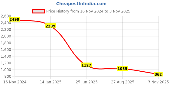 ajio.com outryt by azorte High-Rise Straight Fit Jeans outryt by azorte Price History Graph from 16 Nov 2024 to 3 Nov 2025