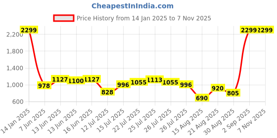 ajio.com outryt by azorte High-Rise Wide-Leg Cargo Jeans outryt by azorte Price History Graph from 14 Jan 2025 to 7 Nov 2025
