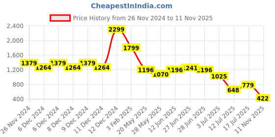 ajio.com outryt by azorte High-Rise Wide-Leg Cropped Jeans outryt by azorte Price History Graph from 26 Nov 2024 to 11 Nov 2025