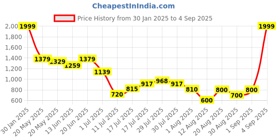 ajio.com outryt by azorte High-Rise Wide-Leg Jeans outryt by azorte Price History Graph from 30 Jan 2025 to 4 Sep 2025