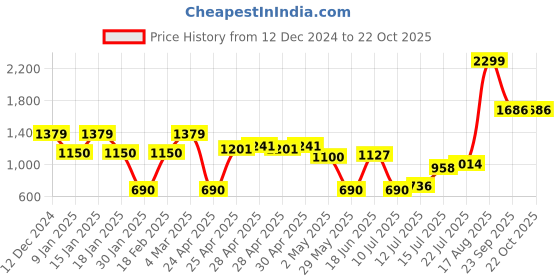 ajio.com outryt by azorte Hoodie with Print & Embellishment outryt by azorte Price History Graph from 12 Dec 2024 to 21 Oct 2025
