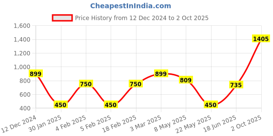 ajio.com outryt by azorte Houndstooth Mini Skirt outryt by azorte Price History Graph from 12 Dec 2024 to 2 Oct 2025