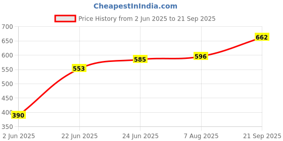 ajio.com outryt by azorte Knitted AC App Tote Bag outryt by azorte Price History Graph from 2 Jun 2025 to 21 Sep 2025