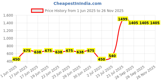 ajio.com outryt by azorte Knitted Woolen Scarf with Fringes outryt by azorte Price History Graph from 1 Jun 2025 to 26 Nov 2025