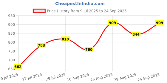 ajio.com outryt by azorte Leaf Choker Necklace outryt by azorte Price History Graph from 9 Jul 2025 to 24 Sep 2025