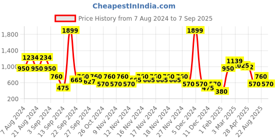 ajio.com outryt by azorte Lightly Washed Straight Denim Skirt outryt by azorte Price History Graph from 7 Aug 2024 to 7 Sep 2025