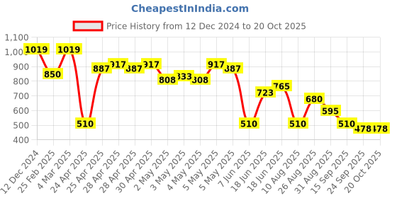 ajio.com outryt by azorte Linen Oversized Shirt outryt by azorte Price History Graph from 12 Dec 2024 to 20 Oct 2025
