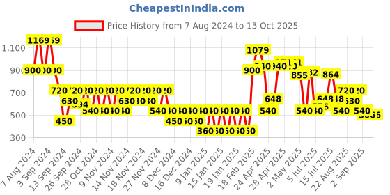 ajio.com outryt by azorte Linen Playsuit with Puff sleeves outryt by azorte Price History Graph from 7 Aug 2024 to 13 Oct 2025