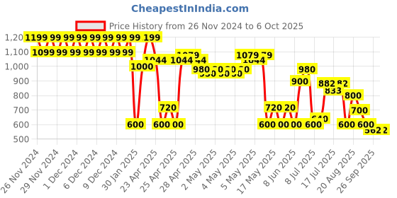 ajio.com outryt by azorte Linen Wrap Playsuit outryt by azorte Price History Graph from 26 Nov 2024 to 5 Oct 2025