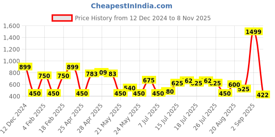 ajio.com outryt by azorte Long Sleeve Shirt with Contrast Thread Details outryt by azorte Price History Graph from 12 Dec 2024 to 8 Nov 2025