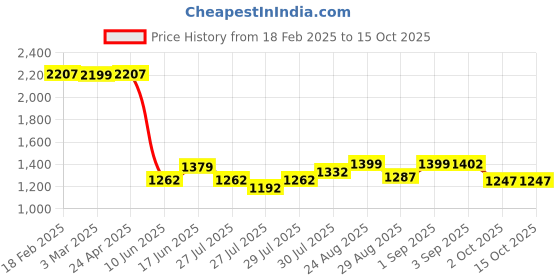 ajio.com outryt by azorte Low-Top Lace-Up Shoes outryt by azorte Price History Graph from 18 Feb 2025 to 15 Oct 2025