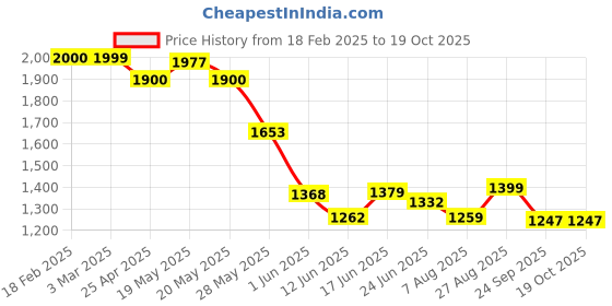 ajio.com outryt by azorte Low-Top Lace-Up Shoes outryt by azorte Price History Graph from 18 Feb 2025 to 17 Oct 2025