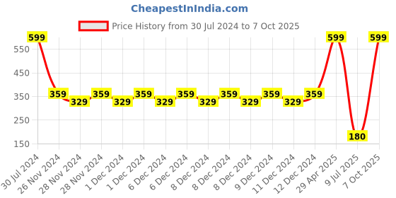 ajio.com outryt by azorte Maxi Floral Choker outryt by azorte Price History Graph from 30 Jul 2024 to 7 Oct 2025