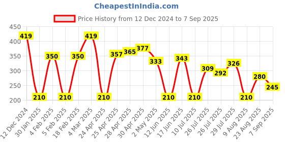ajio.com outryt by azorte Mickey Mouse Graphic T-Shirt outryt by azorte Price History Graph from 12 Dec 2024 to 7 Sep 2025