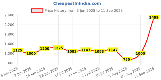 ajio.com outryt by azorte Mid-Rise Mom Fit Foil Jeans outryt by azorte Price History Graph from 3 Jun 2025 to 11 Sep 2025