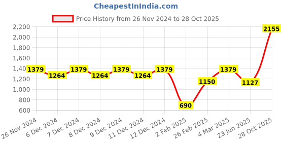 ajio.com outryt by azorte Mid-Rise Skinny Fit Jeans outryt by azorte Price History Graph from 26 Nov 2024 to 28 Oct 2025