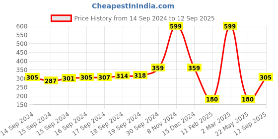 ajio.com outryt by azorte Multi-Layered Necklace with Lobster Closure outryt by azorte Price History Graph from 14 Sep 2024 to 12 Sep 2025
