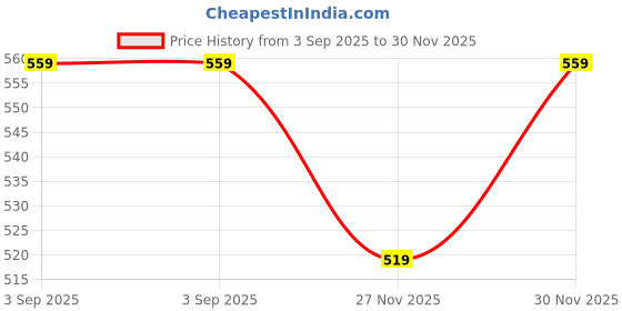 ajio.com outryt by azorte Necklace red fs outryt by azorte Price History Graph from 3 Sep 2025 to 27 Nov 2025
